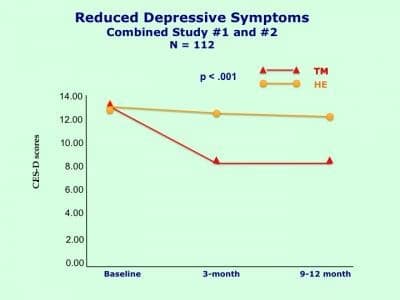 How Spirituality Protects the Brain Against Depression - Providence Life Coaching and Spiritual Training How Spirituality Protects the Brain Against Depression - Providence Holistic Counseling Services- Transcental_meditation_depression_graph1