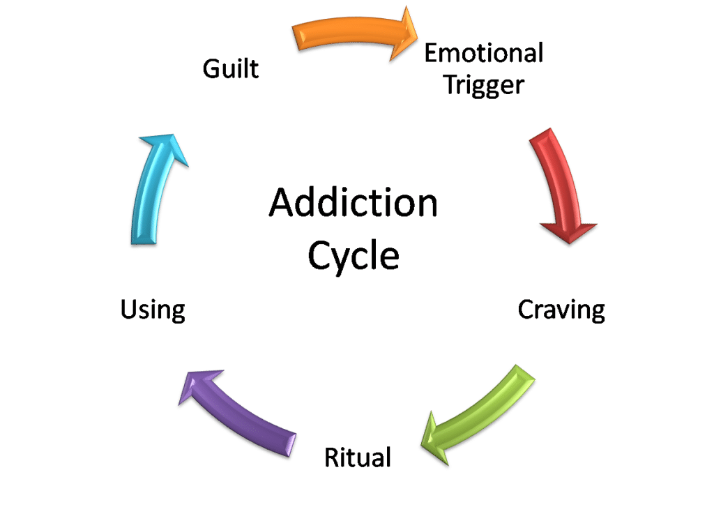 Thanks For Sharing - Sex Addiction Obsession and Compulsion - Providence Holistic Counseling Services - Cycle-of-Addiction - sex addiction