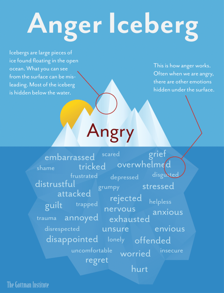 Anger Is A secondary Emotion - Anger Iceberg